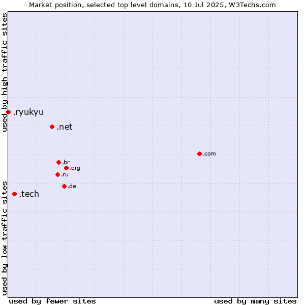 Market position of .net (Network providers) vs. .tech (Tech) vs. .ryukyu (Ryukyu, region of Okinawa, Japan)