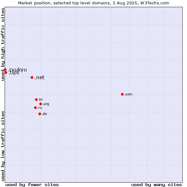Market position of .net (Network providers) vs. .tips (Tips) vs. .ryukyu (Ryukyu, region of Okinawa, Japan)
