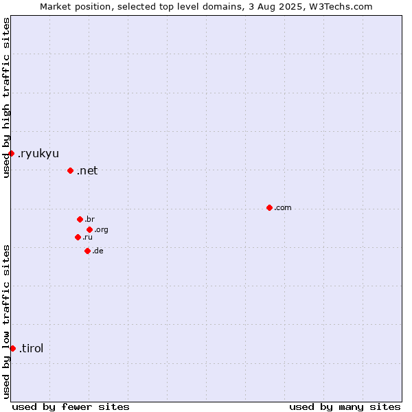 Market position of .net (Network providers) vs. .tirol (Region of Tyrol, Austria) vs. .ryukyu (Ryukyu, region of Okinawa, Japan)
