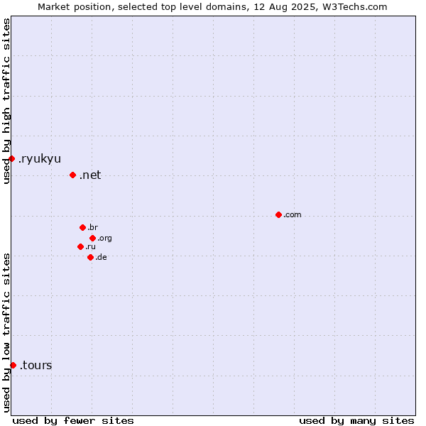 Market position of .net (Network providers) vs. .tours (Tours) vs. .ryukyu (Ryukyu, region of Okinawa, Japan)