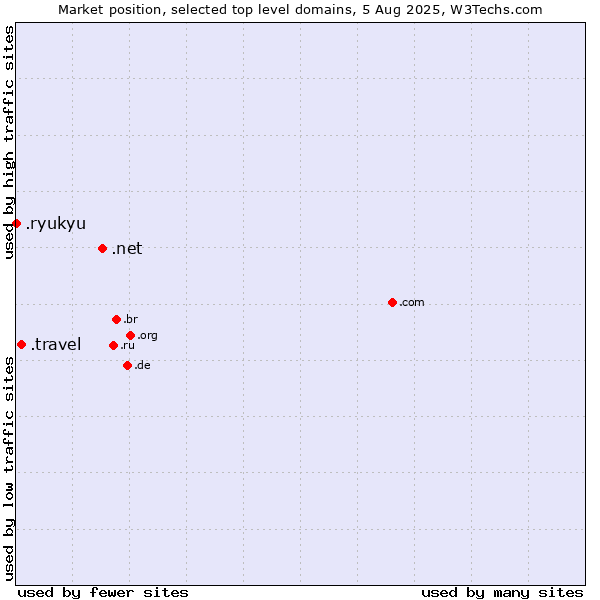 Market position of .net (Network providers) vs. .travel (Travel industry) vs. .ryukyu (Ryukyu, region of Okinawa, Japan)