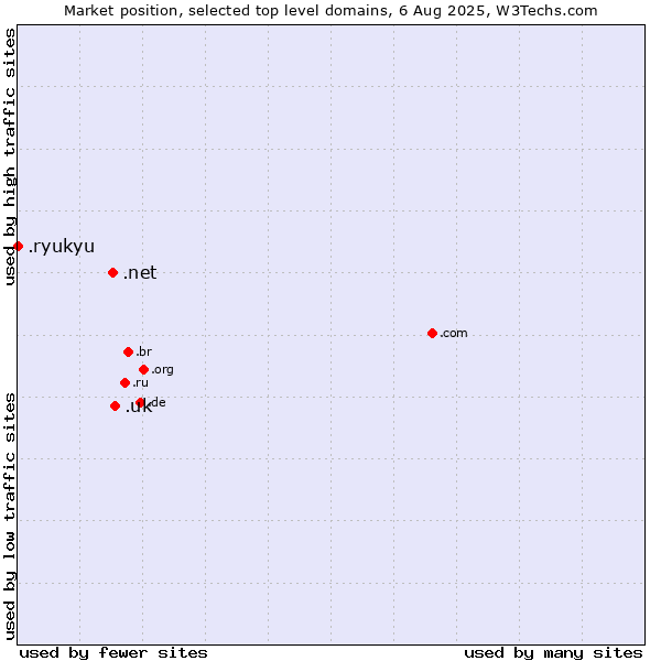 Market position of .uk (United Kingdom) vs. .net (Network providers) vs. .ryukyu (Ryukyu, region of Okinawa, Japan)