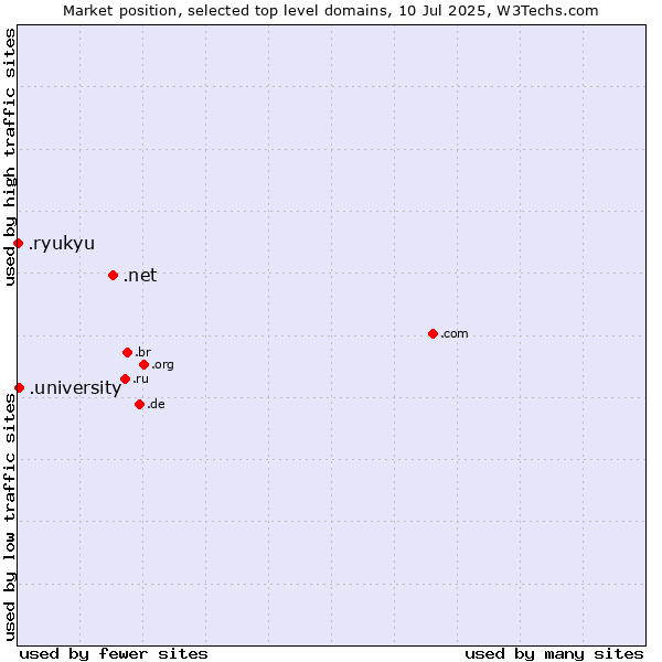 Market position of .net (Network providers) vs. .university (University) vs. .ryukyu (Ryukyu, region of Okinawa, Japan)