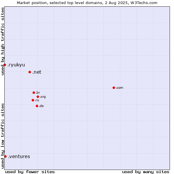 Market position of .net (Network providers) vs. .ventures (New businesses) vs. .ryukyu (Ryukyu, region of Okinawa, Japan)