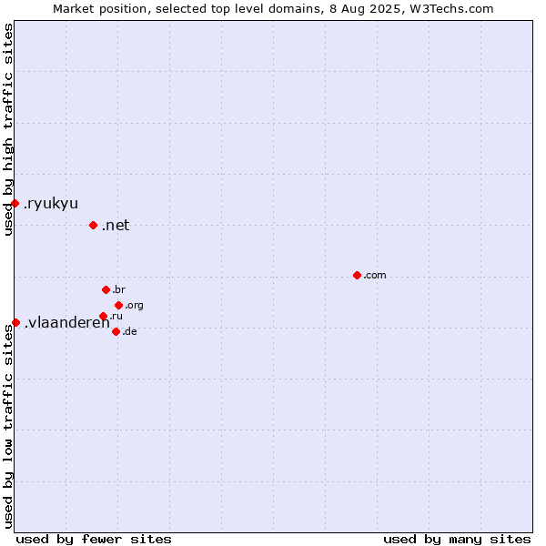 Market position of .net (Network providers) vs. .vlaanderen (Region of Flanders, Belgium) vs. .ryukyu (Ryukyu, region of Okinawa, Japan)
