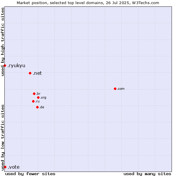 Market position of .net (Network providers) vs. .vote (Vote) vs. .ryukyu (Ryukyu, region of Okinawa, Japan)