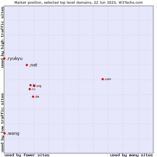 Market position of .net (Network providers) vs. .wang (Wăng, Chinese 网 for web) vs. .ryukyu (Ryukyu, region of Okinawa, Japan)