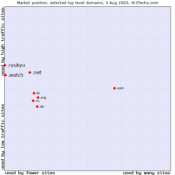 Market position of .net (Network providers) vs. .watch (Watch) vs. .ryukyu (Ryukyu, region of Okinawa, Japan)