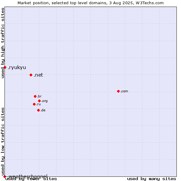 Market position of .net (Network providers) vs. .ryukyu (Ryukyu, region of Okinawa, Japan) vs. .weatherchannel (The Weather Channel brand)