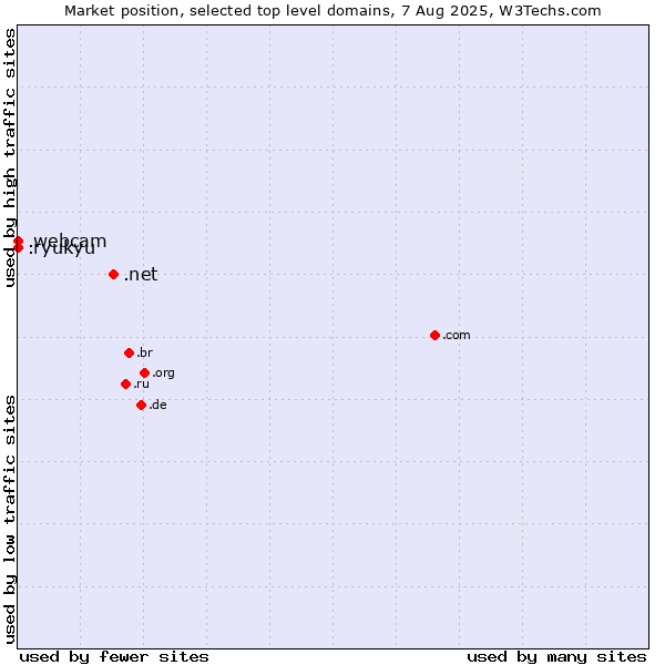 Market position of .net (Network providers) vs. .webcam (Webcam) vs. .ryukyu (Ryukyu, region of Okinawa, Japan)