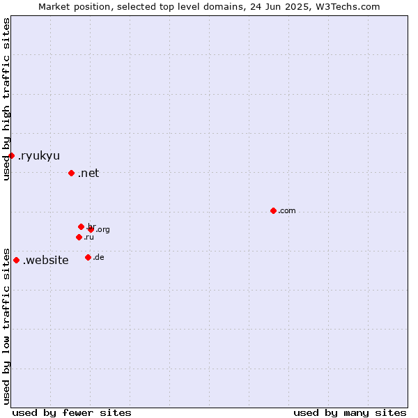 Market position of .net (Network providers) vs. .website (Website) vs. .ryukyu (Ryukyu, region of Okinawa, Japan)