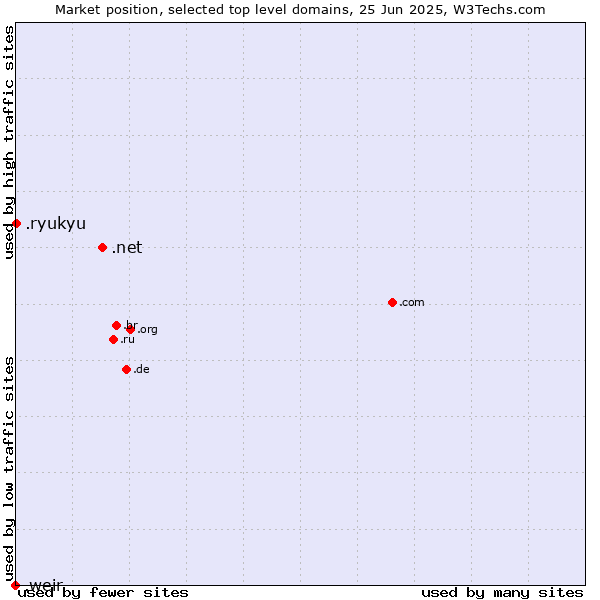 Market position of .net (Network providers) vs. .ryukyu (Ryukyu, region of Okinawa, Japan) vs. .weir (Weir brand)