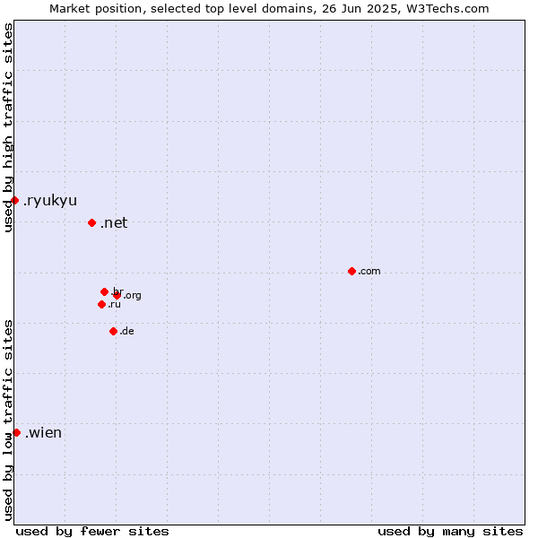 Market position of .net (Network providers) vs. .wien (City of Vienna (Wien), Austria) vs. .ryukyu (Ryukyu, region of Okinawa, Japan)