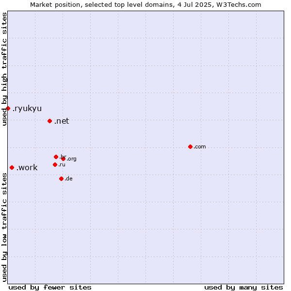 Market position of .net (Network providers) vs. .work (Work) vs. .ryukyu (Ryukyu, region of Okinawa, Japan)