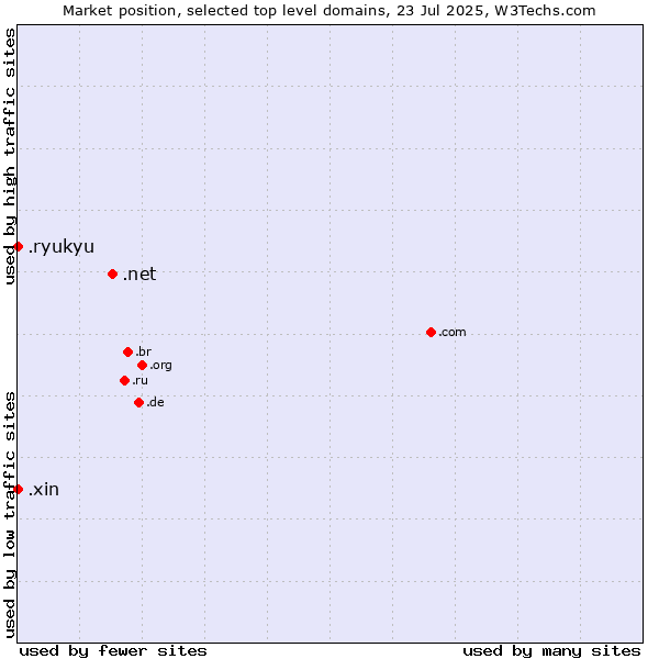 Market position of .net (Network providers) vs. .xin (Xin, Chinese for 