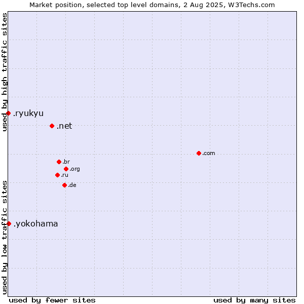 Market position of .net (Network providers) vs. .yokohama (City of Yokohama, Japan) vs. .ryukyu (Ryukyu, region of Okinawa, Japan)