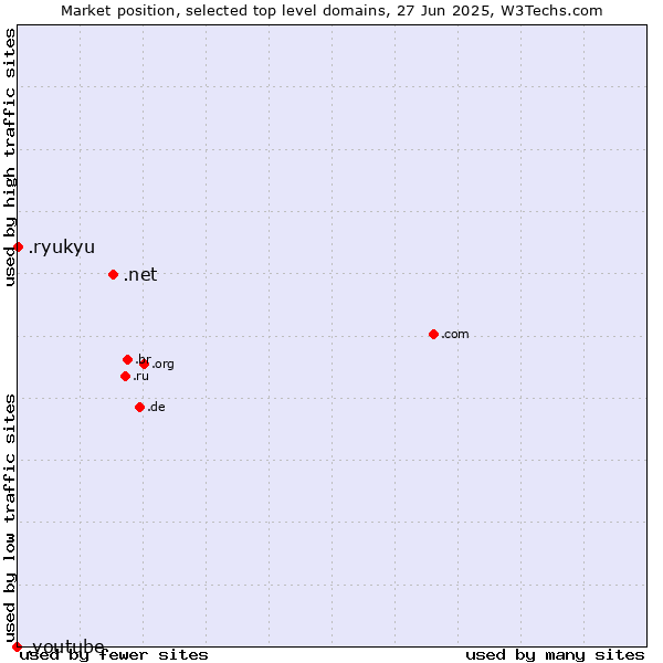Market position of .net (Network providers) vs. .ryukyu (Ryukyu, region of Okinawa, Japan) vs. .youtube (YouTube brand)