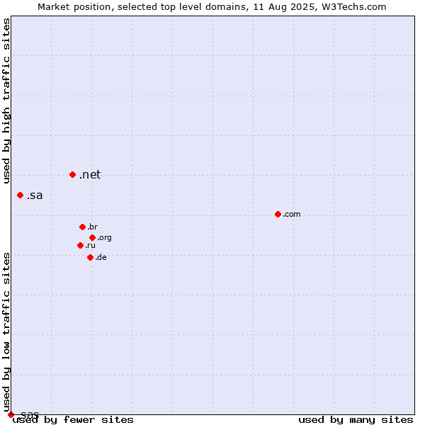 Market position of .net (Network providers) vs. .sa (Saudi Arabia) vs. .sas (SAS Institute brand)