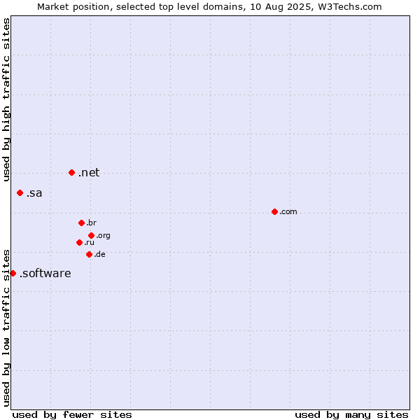 Market position of .net (Network providers) vs. .sa (Saudi Arabia) vs. .software (Software)