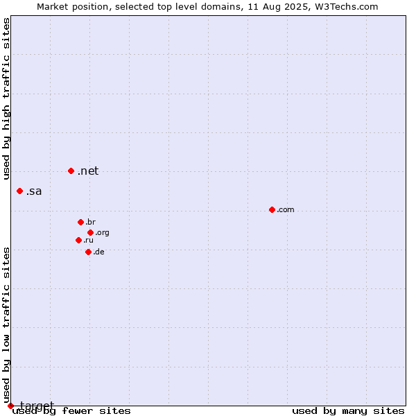Market position of .net (Network providers) vs. .sa (Saudi Arabia) vs. .target (Target brand)