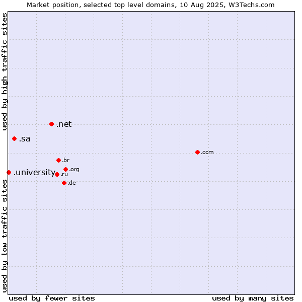 Market position of .net (Network providers) vs. .sa (Saudi Arabia) vs. .university (University)