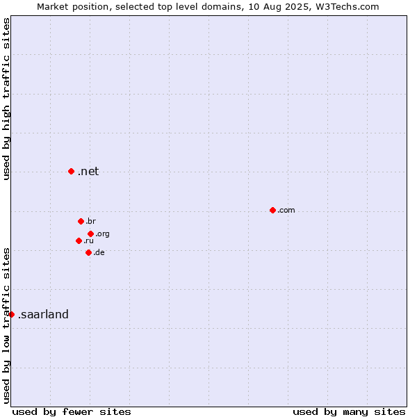 Market position of .net (Network providers) vs. .saarland (Region of Saarland, Germany)
