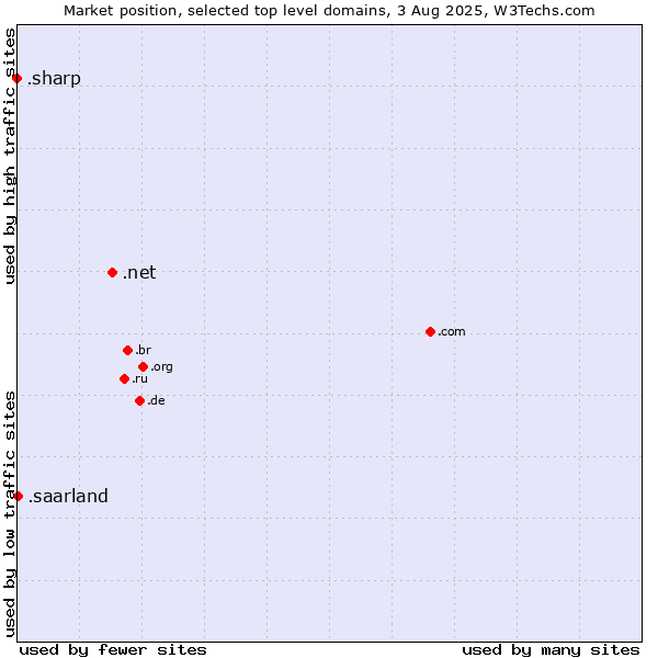 Market position of .net (Network providers) vs. .saarland (Region of Saarland, Germany) vs. .sharp (Sharp brand)