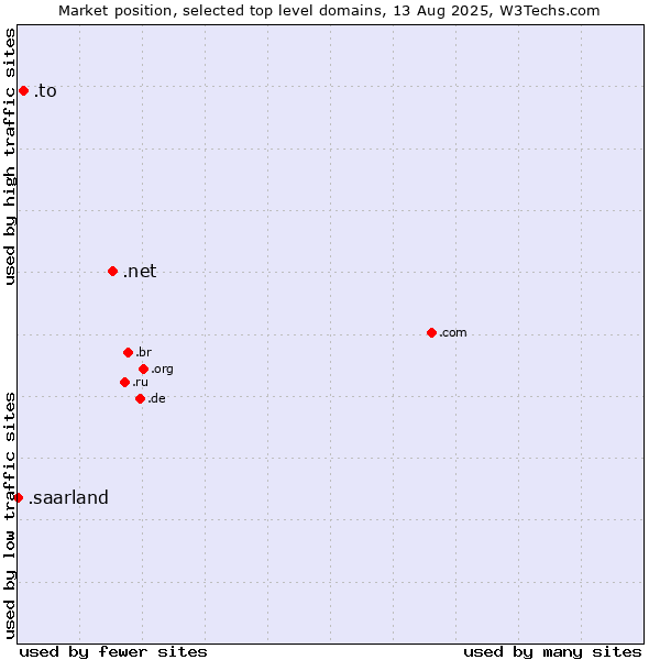 Market position of .net (Network providers) vs. .to (Tonga) vs. .saarland (Region of Saarland, Germany)
