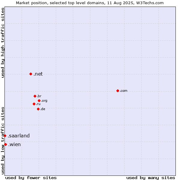 Market position of .net (Network providers) vs. .wien (City of Vienna (Wien), Austria) vs. .saarland (Region of Saarland, Germany)