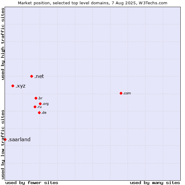 Market position of .net (Network providers) vs. .xyz (XYZ) vs. .saarland (Region of Saarland, Germany)