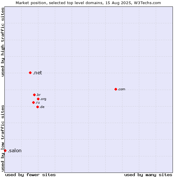 Market position of .net (Network providers) vs. .salon (Salon)