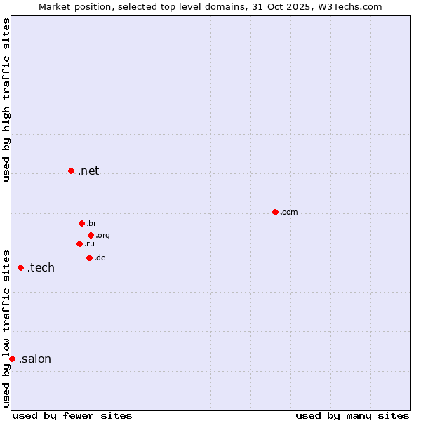 Market position of .net (Network providers) vs. .tech (Tech) vs. .salon (Salon)