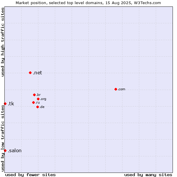 Market position of .net (Network providers) vs. .salon (Salon) vs. .tk (Tokelau)