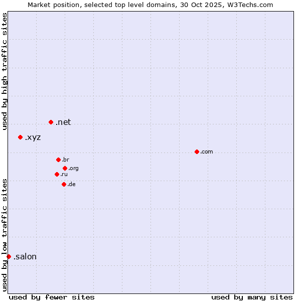 Market position of .net (Network providers) vs. .xyz (XYZ) vs. .salon (Salon)
