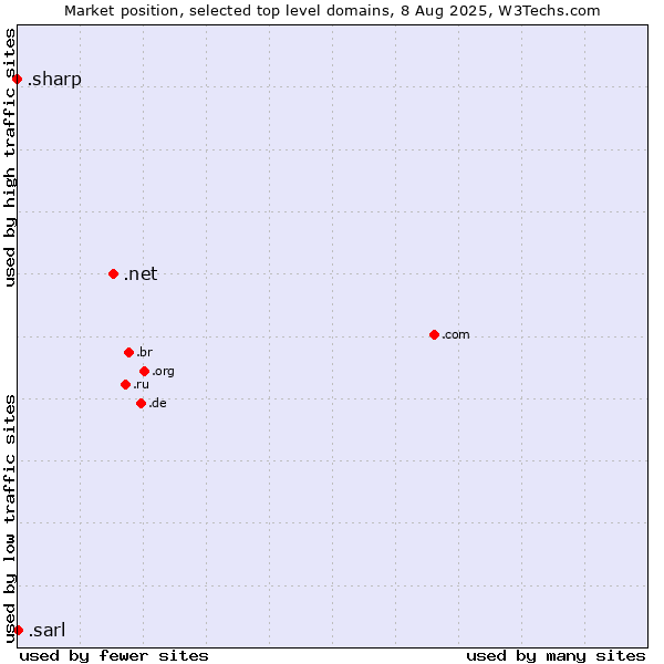 Market position of .net (Network providers) vs. .sarl (Société à responsabilité limitée, limited liability company in French) vs. .sharp (Sharp brand)