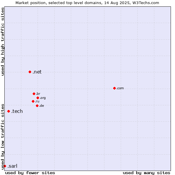 Market position of .net (Network providers) vs. .tech (Tech) vs. .sarl (Société à responsabilité limitée, limited liability company in French)