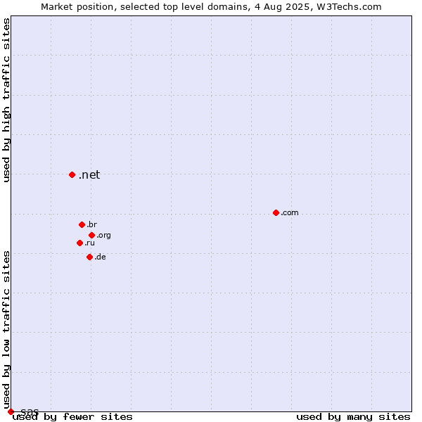 Market position of .net (Network providers) vs. .sas (SAS Institute brand)