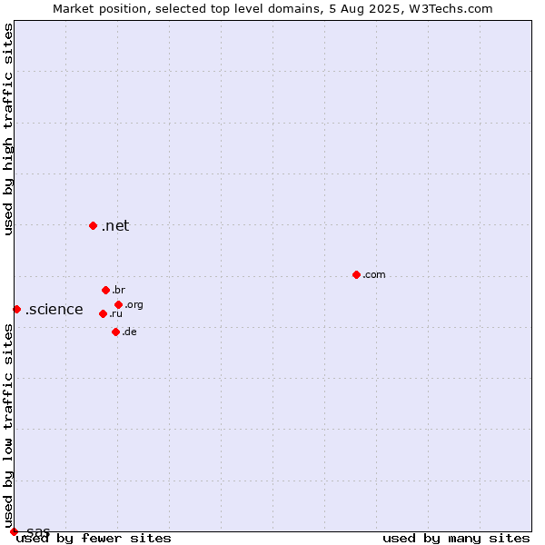 Market position of .net (Network providers) vs. .science (Science) vs. .sas (SAS Institute brand)