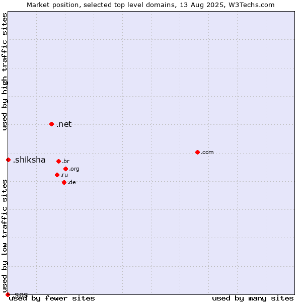 Market position of .net (Network providers) vs. .shiksha (Hindi for education) vs. .sas (SAS Institute brand)