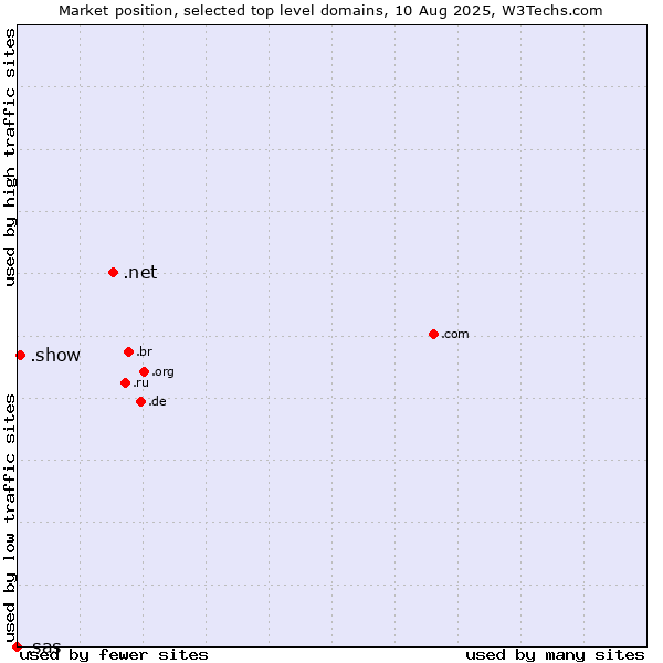 Market position of .net (Network providers) vs. .show (Show) vs. .sas (SAS Institute brand)