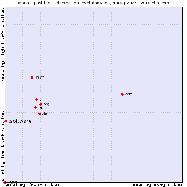Market position of .net (Network providers) vs. .software (Software) vs. .sas (SAS Institute brand)