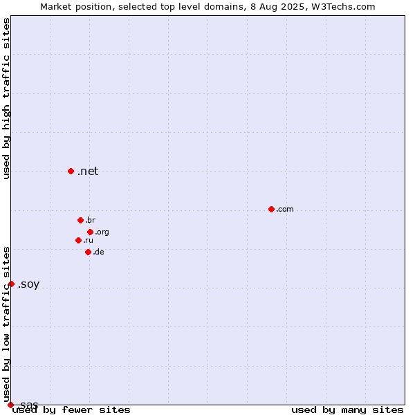 Market position of .net (Network providers) vs. .soy (Spanish for I am) vs. .sas (SAS Institute brand)