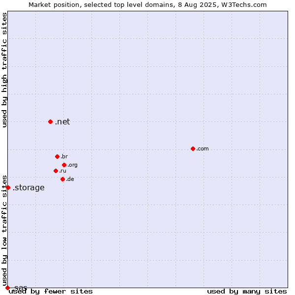 Market position of .net (Network providers) vs. .storage (Storage) vs. .sas (SAS Institute brand)