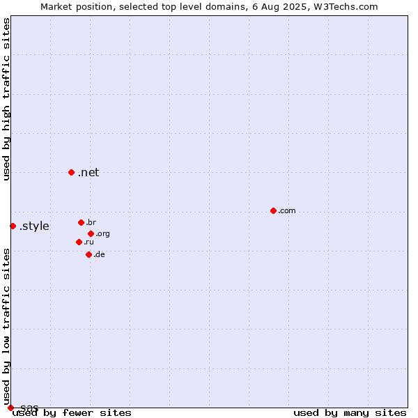 Market position of .net (Network providers) vs. .style (Style) vs. .sas (SAS Institute brand)