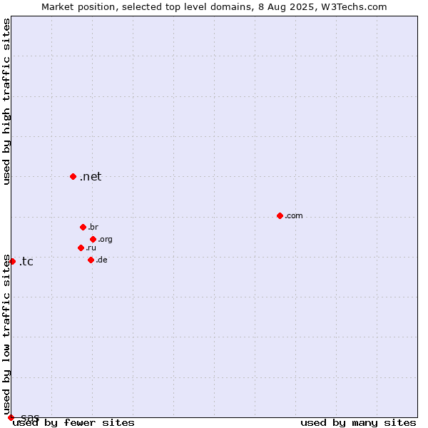 Market position of .net (Network providers) vs. .tc (Turks and Caicos Islands) vs. .sas (SAS Institute brand)