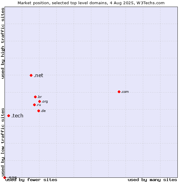 Market position of .net (Network providers) vs. .tech (Tech) vs. .sas (SAS Institute brand)