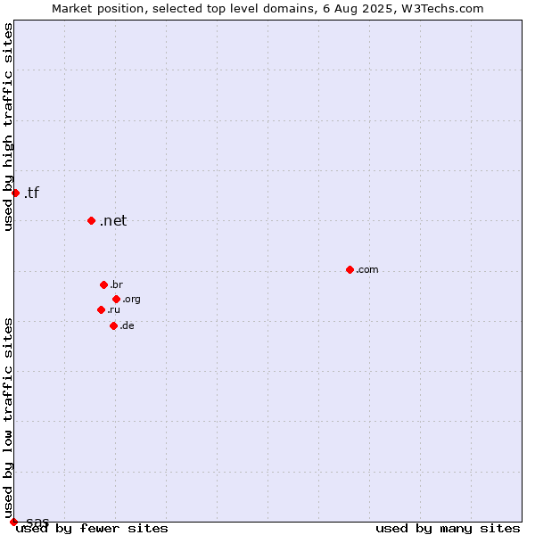 Market position of .net (Network providers) vs. .tf (French Southern Territories) vs. .sas (SAS Institute brand)
