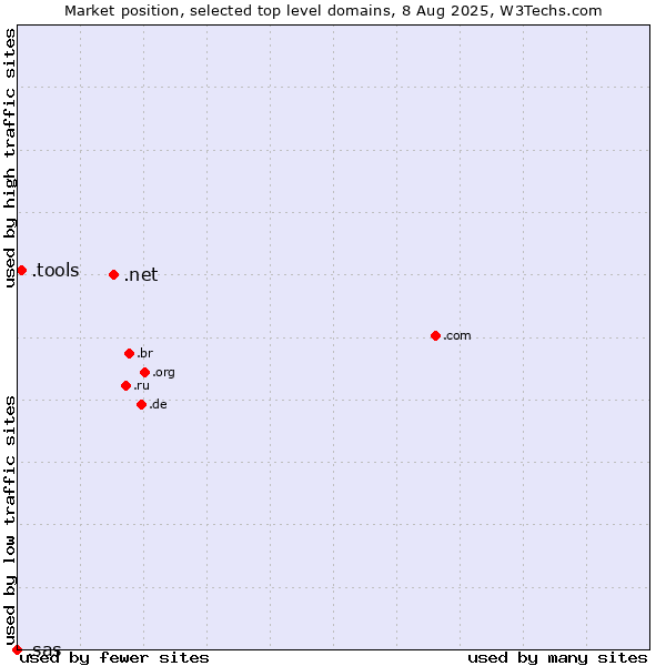 Market position of .net (Network providers) vs. .tools (Tools) vs. .sas (SAS Institute brand)