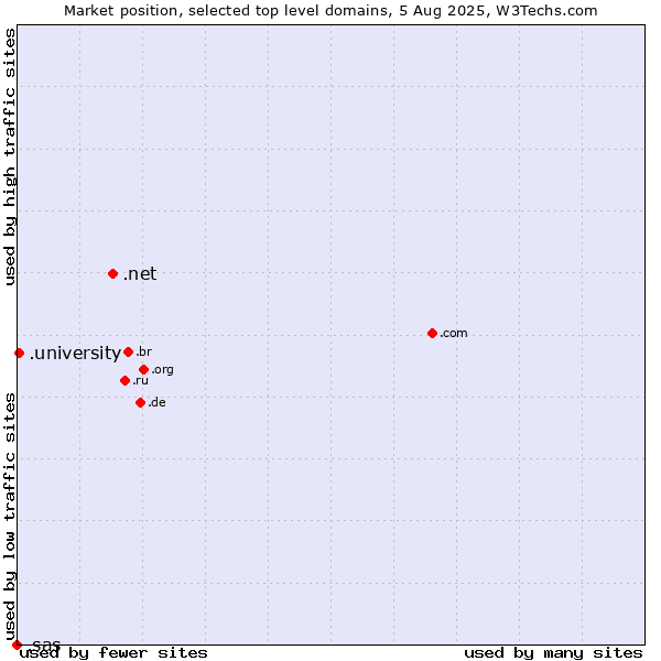 Market position of .net (Network providers) vs. .university (University) vs. .sas (SAS Institute brand)