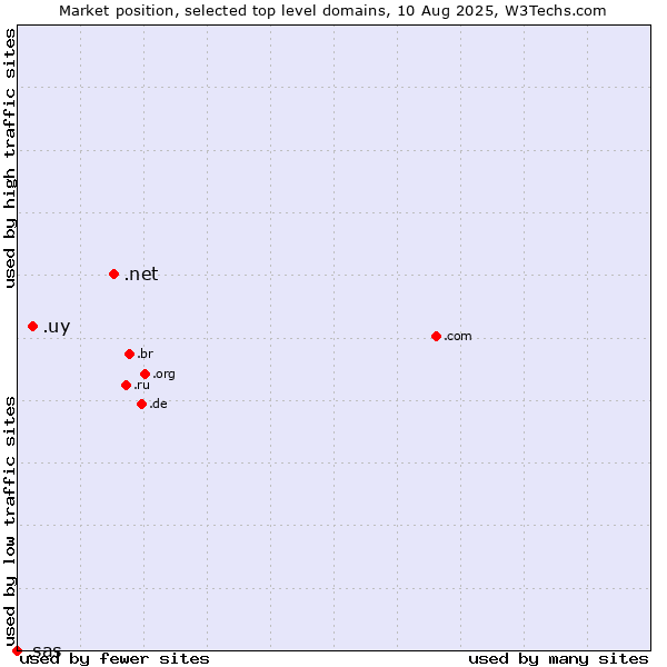 Market position of .net (Network providers) vs. .uy (Uruguay) vs. .sas (SAS Institute brand)